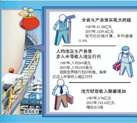 海南建省办经济特区20年经济社会发展回顾